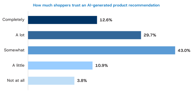 AI usage 2026 Survey- Trust
