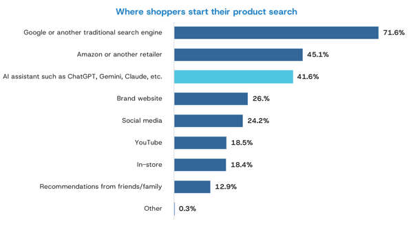 AI usage 2026 Survey-Where shoppers start their product search
