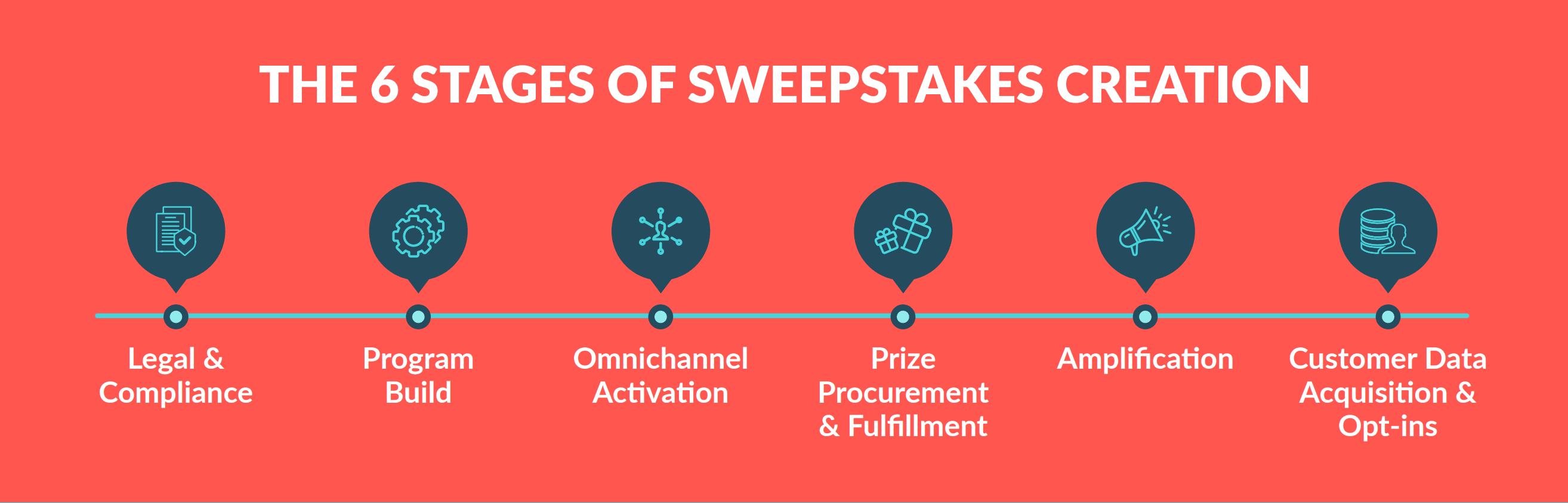 A diagram showing the six stages of sweepstakes creation: legal, build, activation, prize procurement and fulfillment, amplification, and data analysis