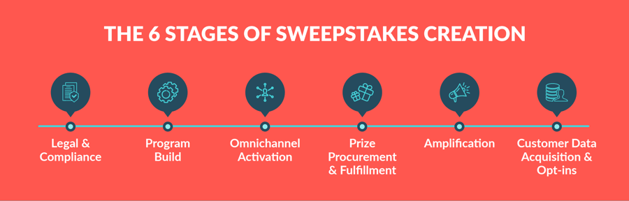 6-stages-of-sweepstakes-creation