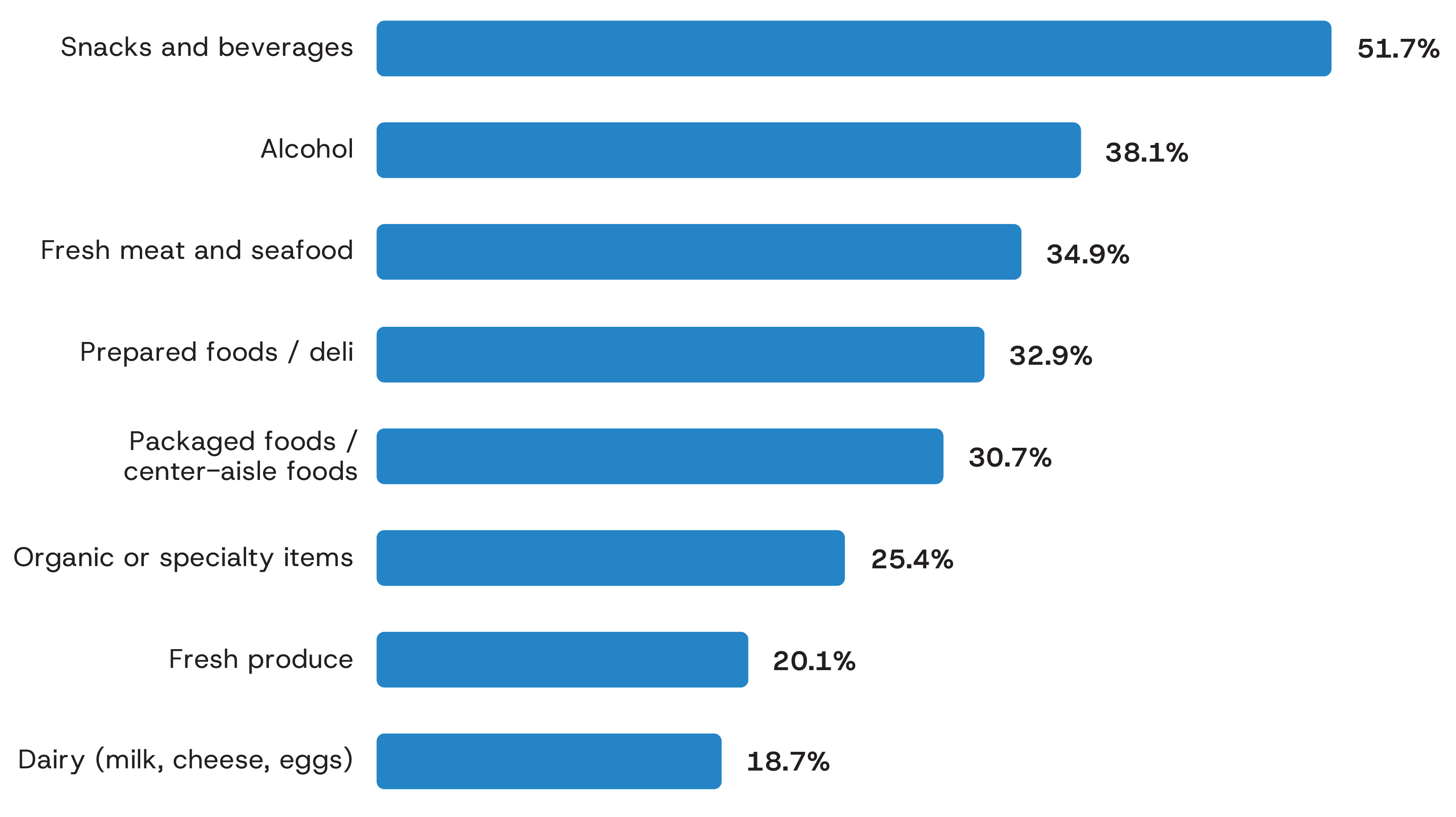How Rising Gas Prices are Reshaping American Grocery Carts - Consumer ...