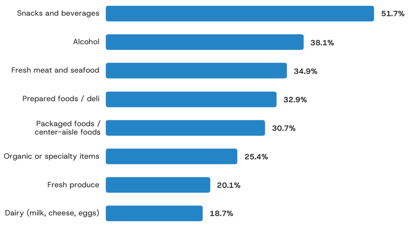 Fuel Guage Spending Survey-categires