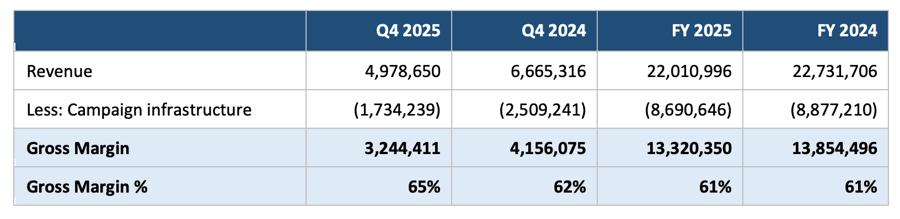 Gross Margin Q4 and Fiscal 2025