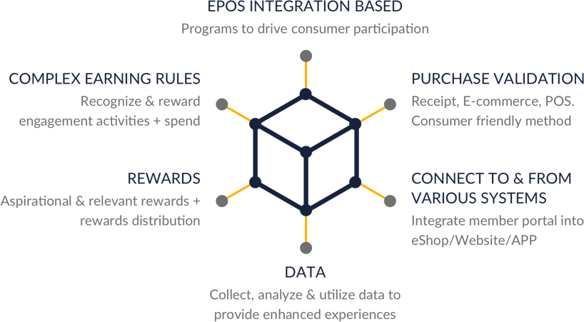 hub-of-engagement-and-retention-modules