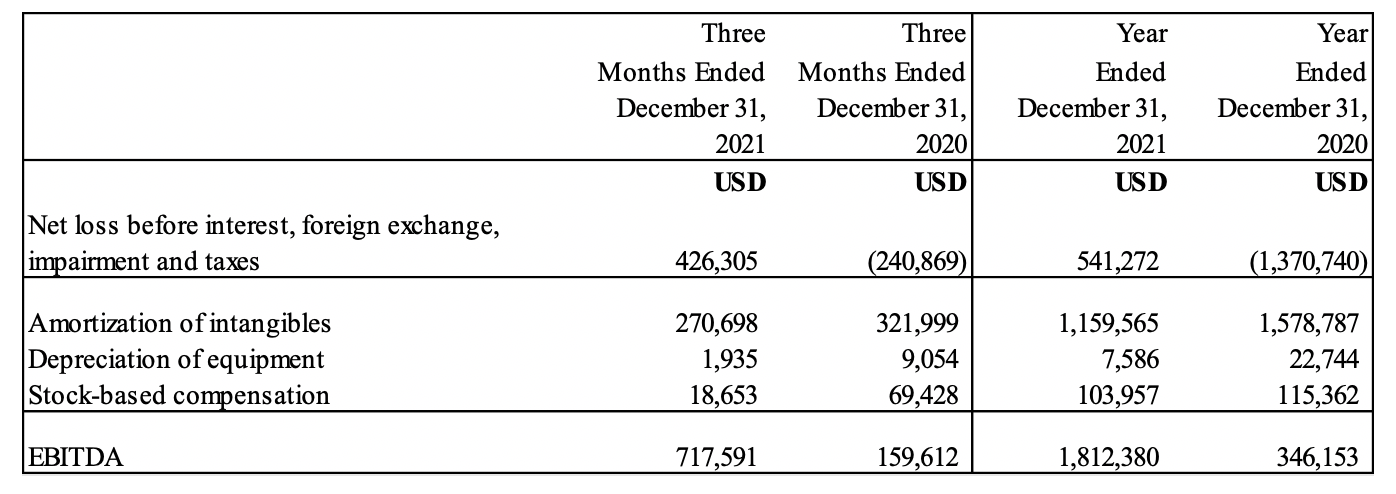 Q4 2021 And Fiscal 2021 EBITDA