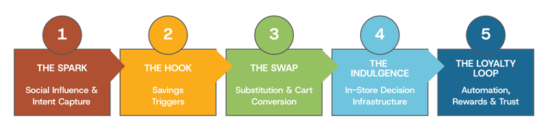 Shopper Marketing - From Spark to Loyalty