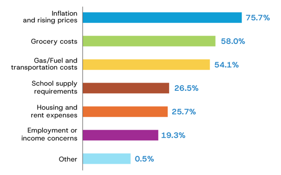 Snipp Back to School 2026 Survey Houeseold budget pressure