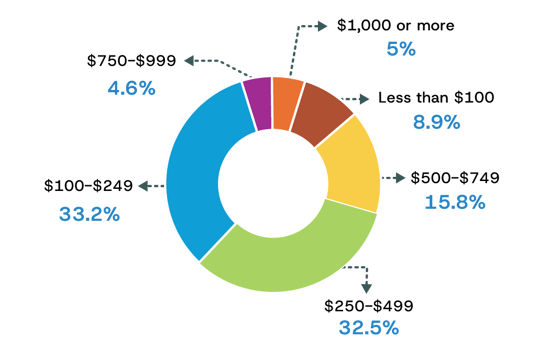 Snipp Back to School 2026 Survey expected spend