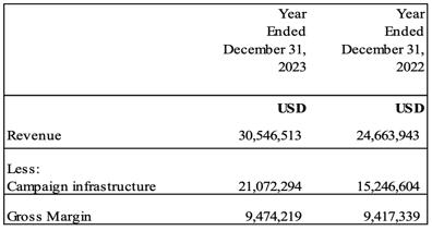 Snipp Gross Margin Fiscal 23