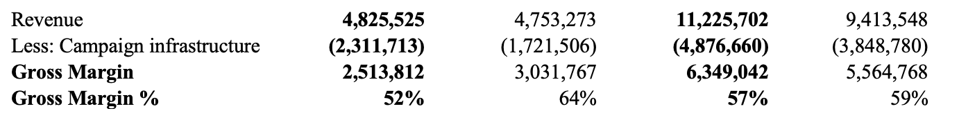 Snipp Q2 2025 Gross Margin