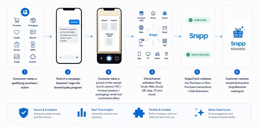 Snipp Receipt Verification Flow