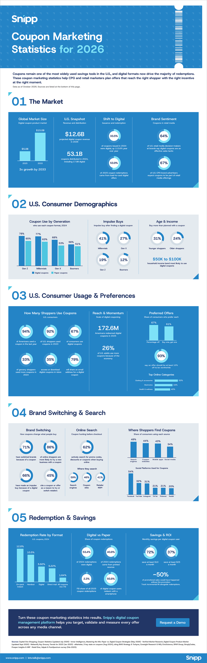 Snipp-Digital-Coupon-Marketing-Statistics
