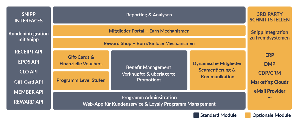SnippLoyalty Hub German