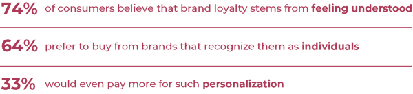 Brand Loyalty Gets Personal