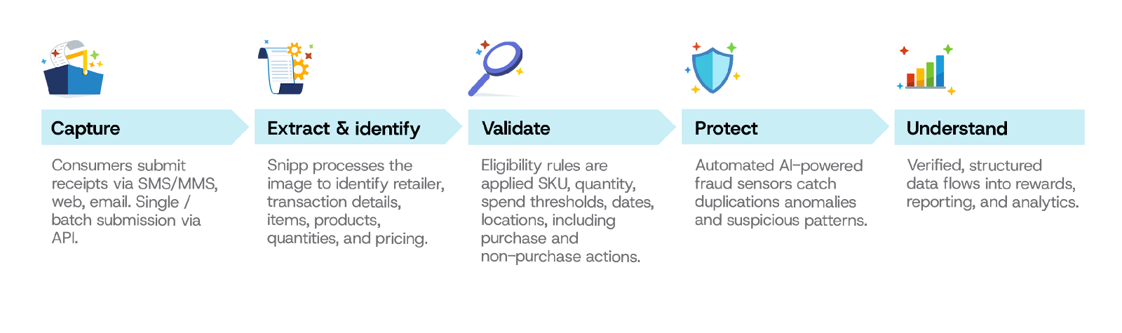 Snipp Validation Stack diagram showing five sequential layers of receipt processing: 1. Capture — consumers submit receipts via SMS/MMS, web, email, or API; 2. Extract & Identify — image processing identifies retailer, transaction details, items, and pricing; 3. Validate — eligibility rules check SKU, quantity, spend thresholds, dates, and locations; 4. Protect — AI-powered fraud sensors detect duplications and suspicious patterns; 5. Understand — verified data flows into rewards, reporting, and analytics. Each layer is represented by an icon with a light blue arrow flowing left to right.