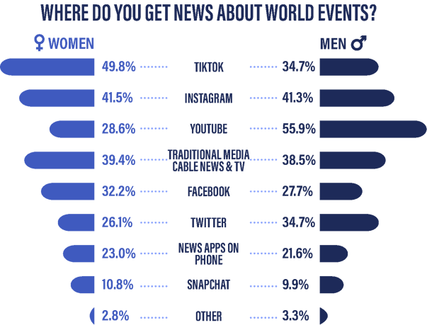 Gen Z Survey World Events