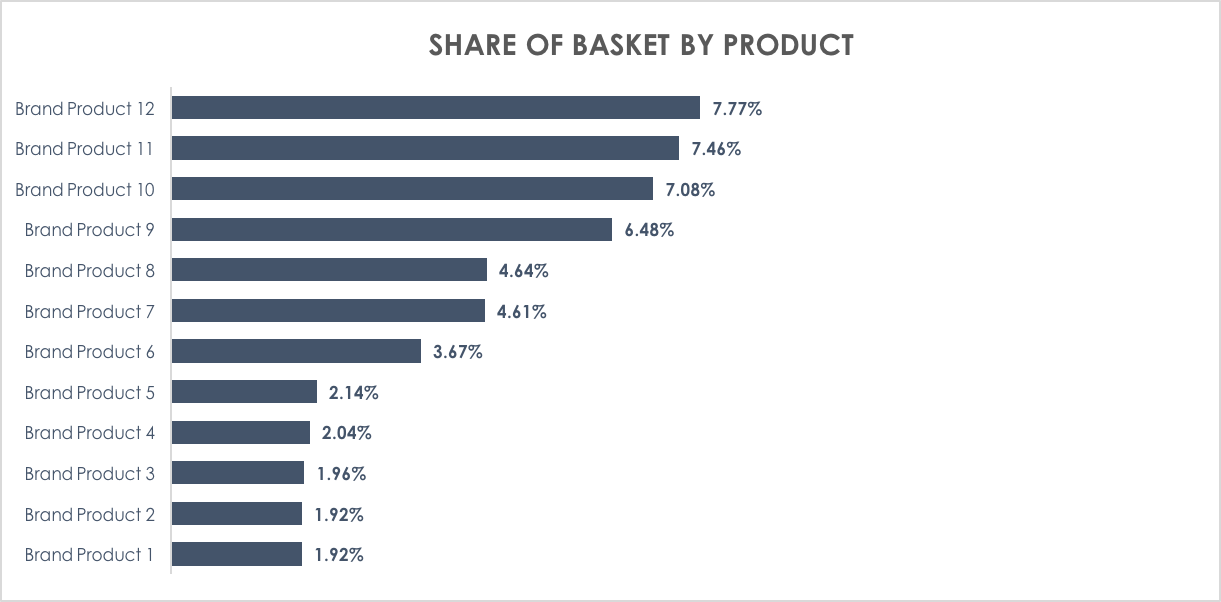 What’s In Your Basket What Are Your Shoppers Buying, Anyway?