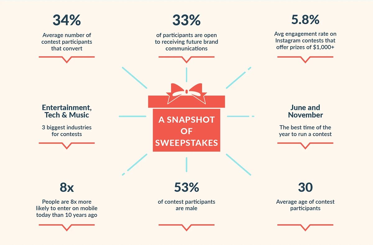 sweepstakes marketing statistics